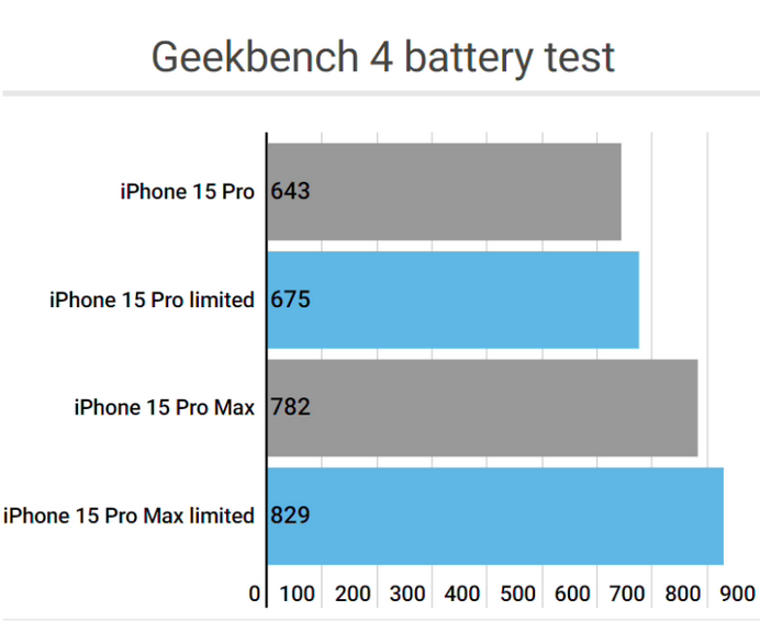 清丰apple维修站iPhone15Pro的ProMotion高刷功能耗电吗