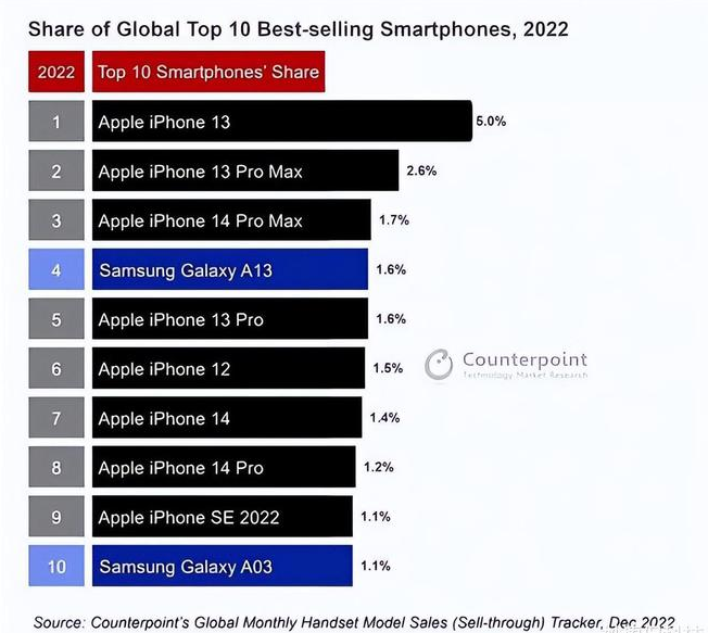 清丰苹果维修分享:为什么iPhone14的销量不如iPhone13? 