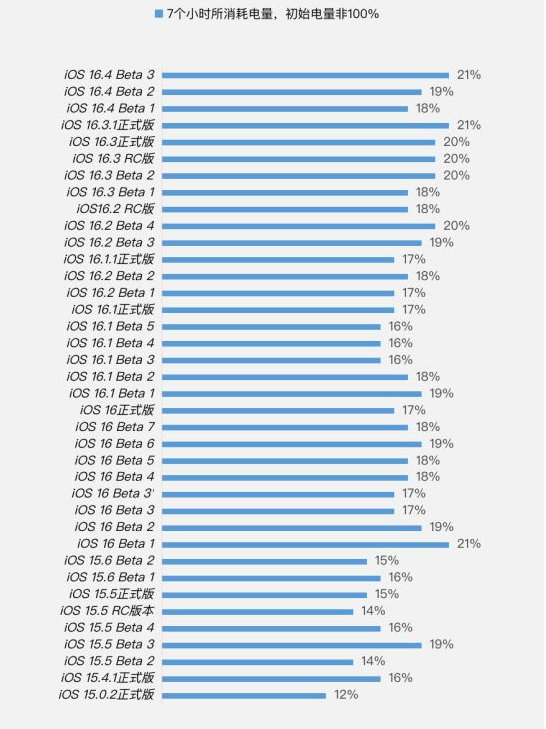 清丰苹果手机维修分享iOS 16.4 Beta 3续航跑分等测试结果汇总 