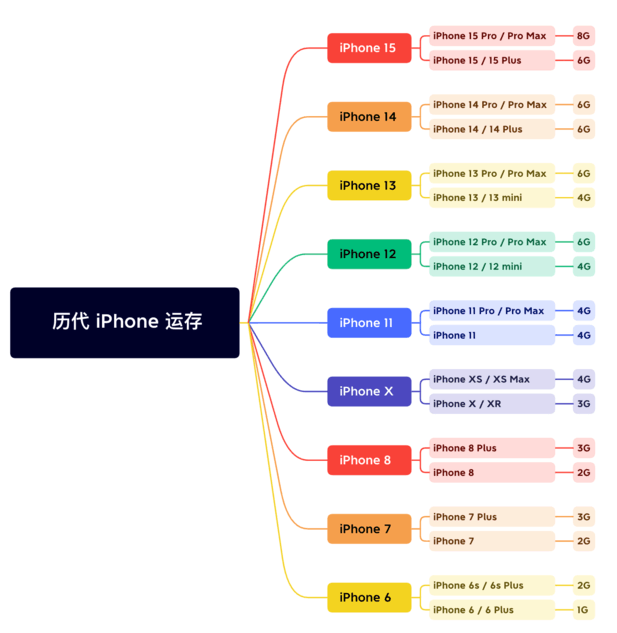 清丰苹果维修网点分享苹果历代iPhone运存汇总 