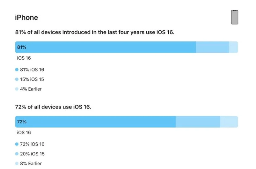 清丰苹果手机维修分享iOS 16 / iPadOS 16 安装率 