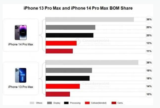 清丰苹果手机维修分享iPhone 14 Pro的成本和利润 