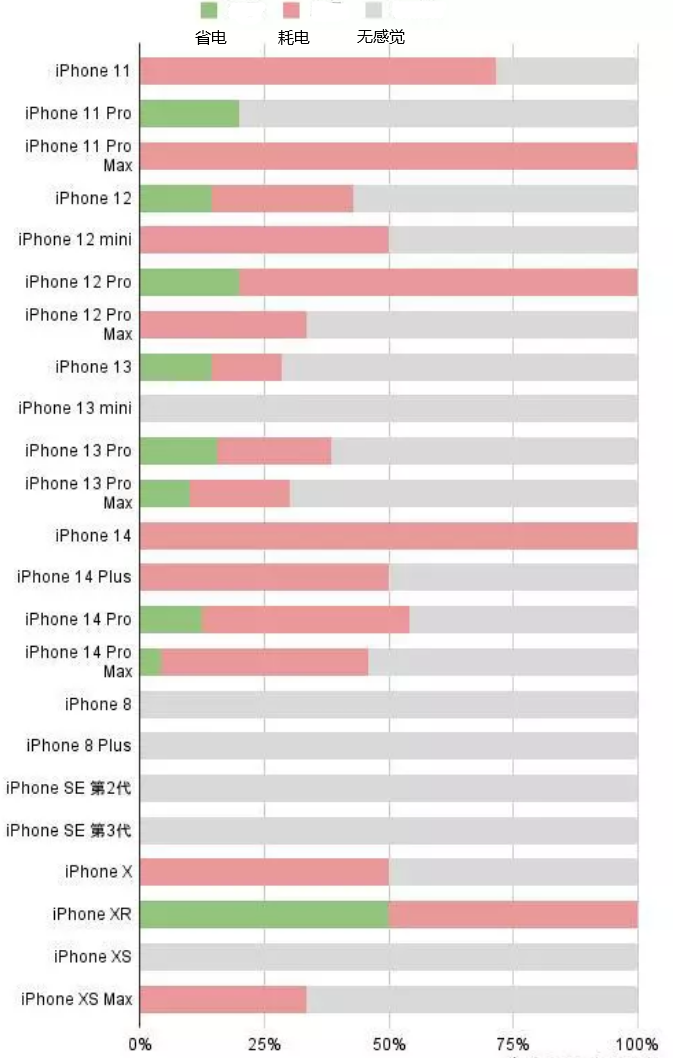 清丰苹果手机维修分享iOS16.2太耗电怎么办？iOS16.2续航不好可以降级吗？ 