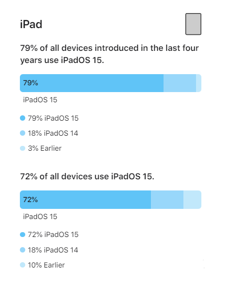 清丰苹果手机维修分享iOS 16将至，iOS 15安装率怎么样 