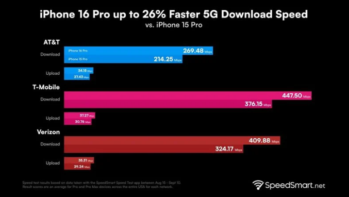 清丰苹果手机维修分享iPhone 16 Pro 系列的 5G 速度 