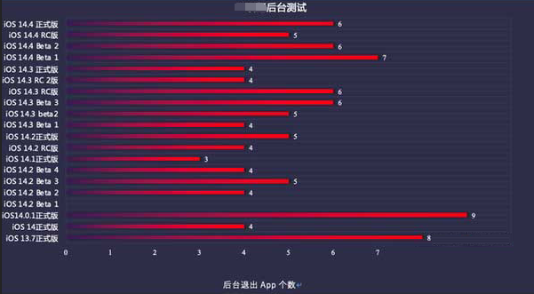清丰苹果手机维修分享iOS14.5beta1续航怎么样 