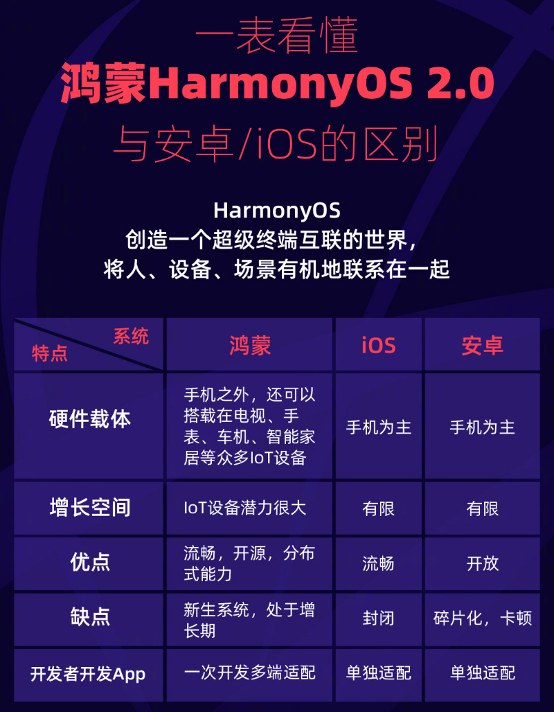 清丰苹果手机维修分享华为鸿蒙 OS 与安卓以及 iOS 都有什么区别 