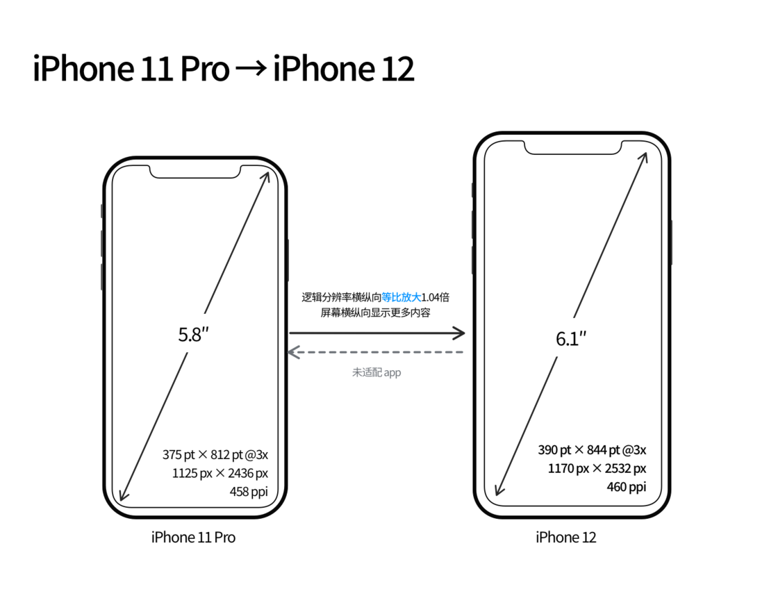 清丰苹果手机维修分享iPhone 12 mini 和 iPhone 12 Pro 的尺寸变化会改变显示内容吗 